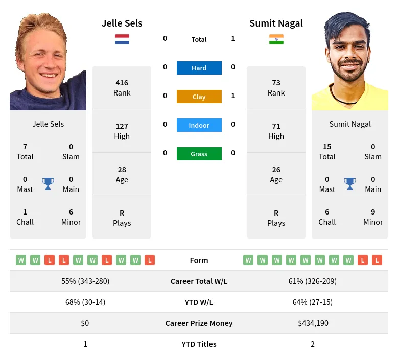 Nagal Sels H2h Summary Stats 10th June 2024