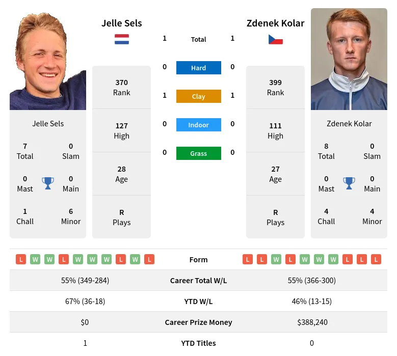 Sels Kolar H2h Summary Stats 24th April 2024