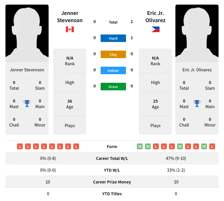 Olivarez Stevenson H2h Summary Stats 19th April 2024