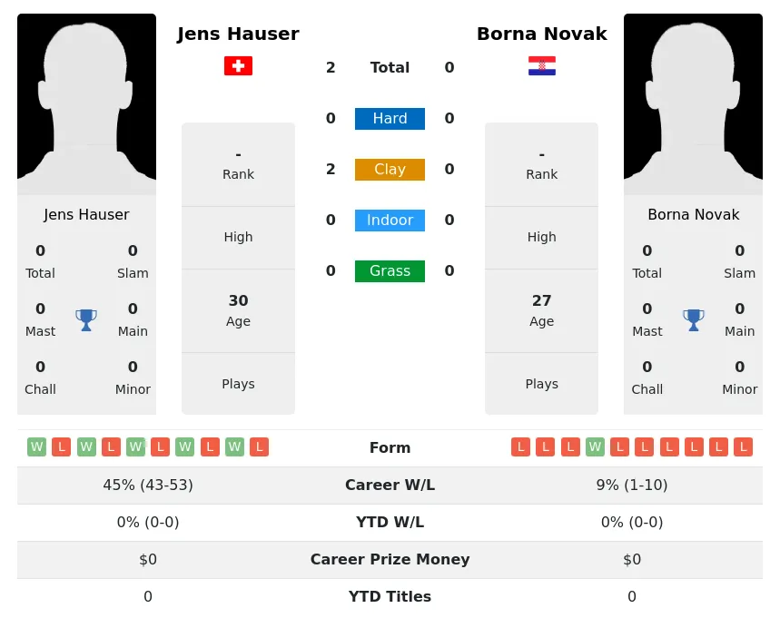 Hauser Novak H2h Summary Stats 16th April 2024