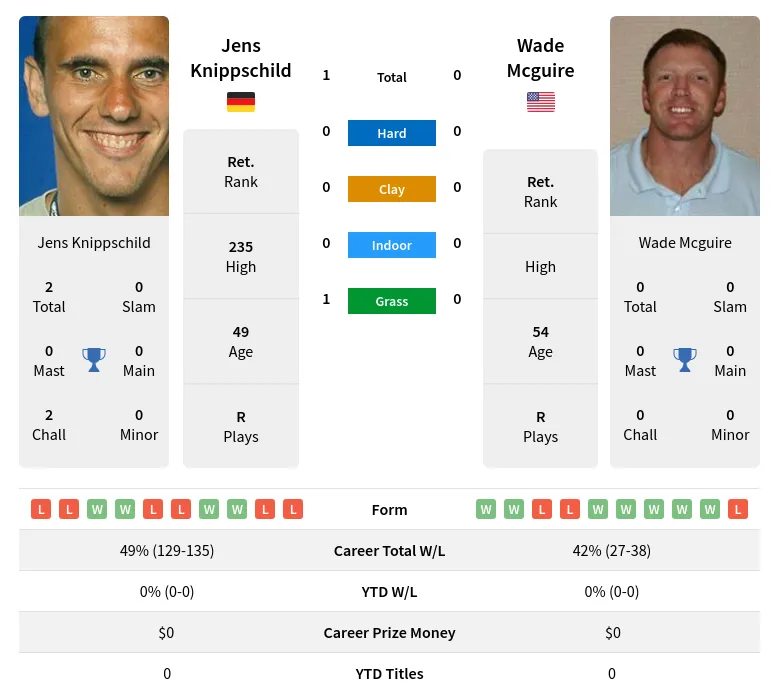 Knippschild Mcguire H2h Summary Stats 19th April 2024