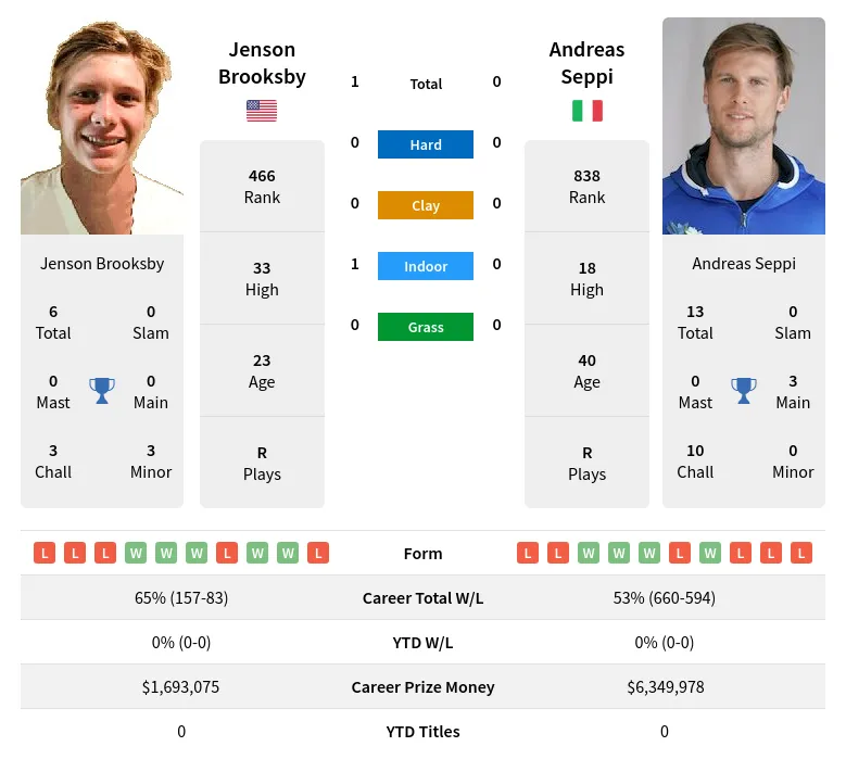 Brooksby Seppi H2h Summary Stats 17th June 2024