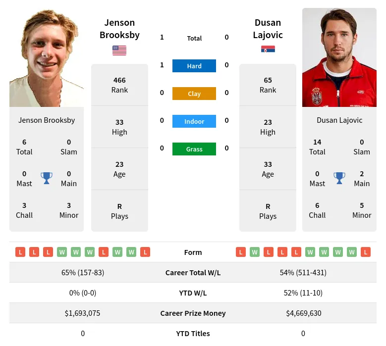 Brooksby Lajovic H2h Summary Stats 11th June 2024