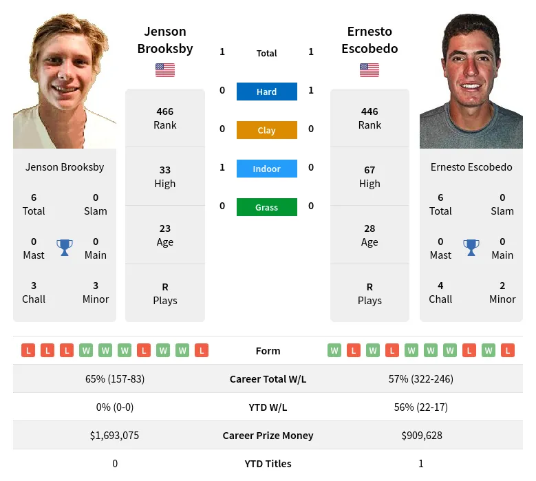 Brooksby Escobedo H2h Summary Stats 24th April 2024