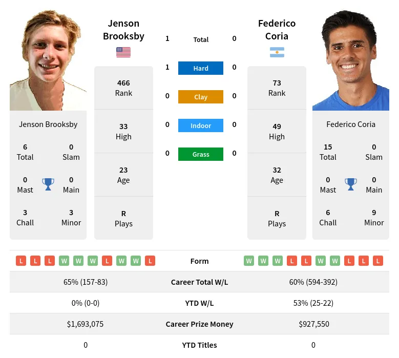 Coria Brooksby H2h Summary Stats 24th April 2024