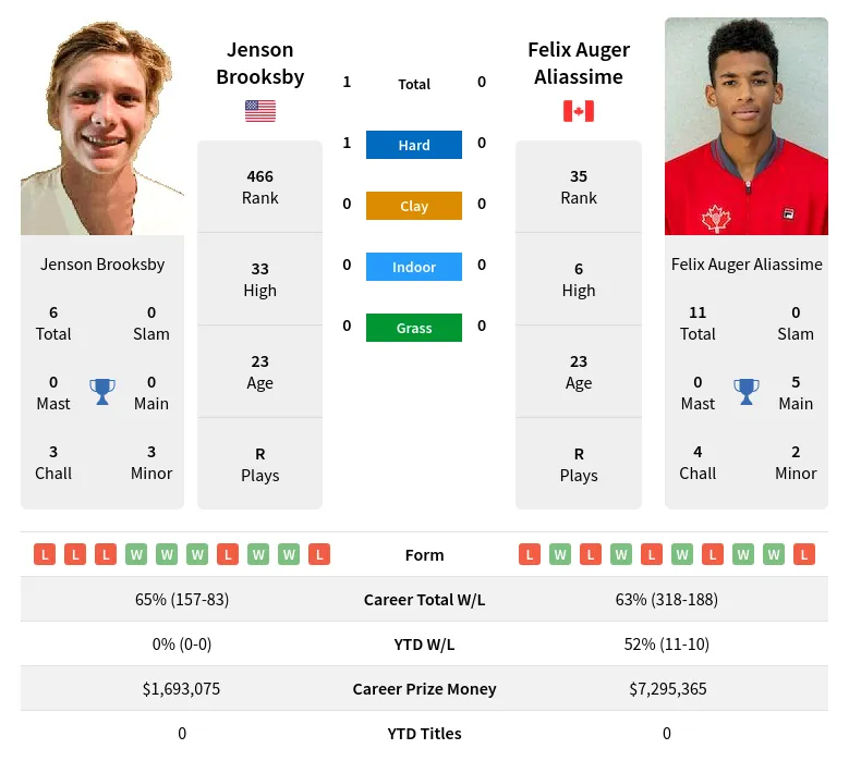 Brooksby Aliassime H2h Summary Stats 20th April 2024