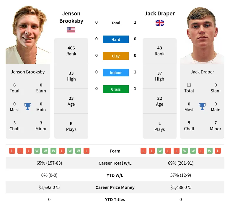 Brooksby Draper H2h Summary Stats 18th April 2024