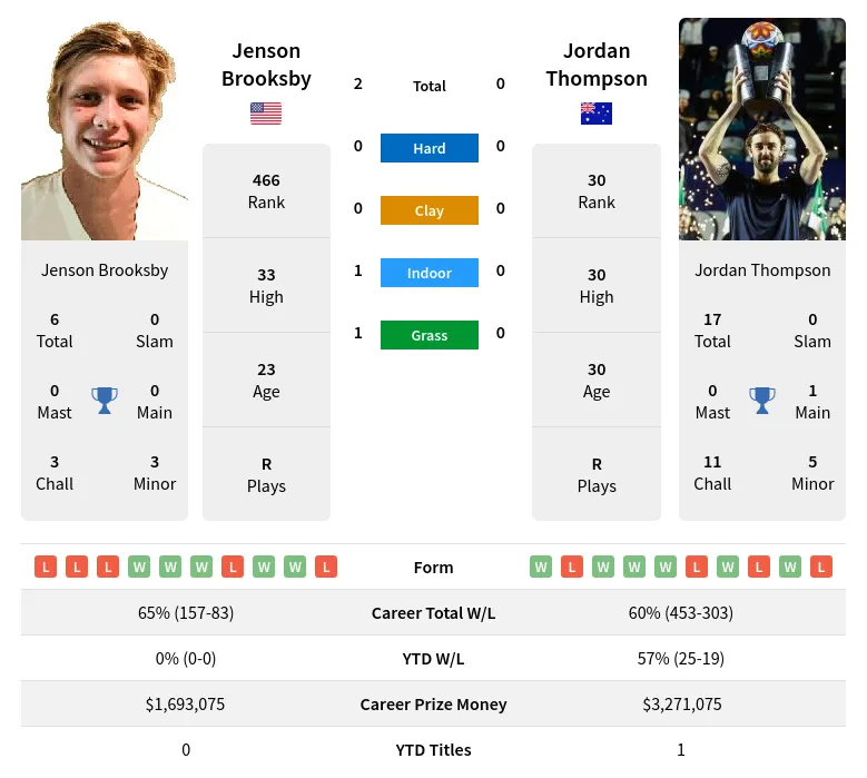 Thompson Brooksby H2h Summary Stats 24th April 2024