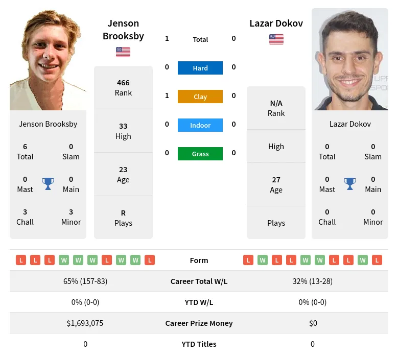 Brooksby Dokov H2h Summary Stats 15th June 2024