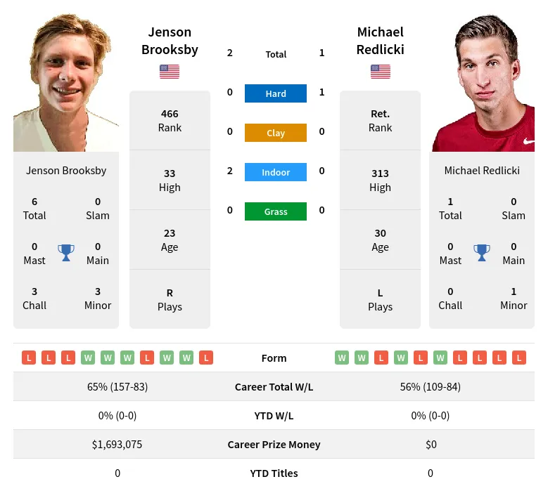 Brooksby Redlicki H2h Summary Stats 23rd April 2024