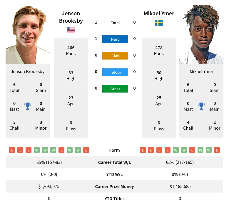 Ymer Brooksby H2h Summary Stats 19th April 2024