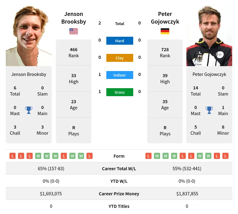 Brooksby Gojowczyk H2h Summary Stats 24th April 2024