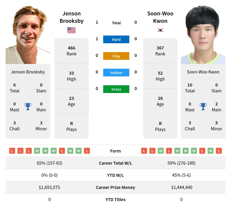Brooksby Kwon H2h Summary Stats 28th March 2024