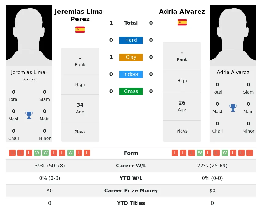 Lima-Perez Alvarez H2h Summary Stats 17th April 2024