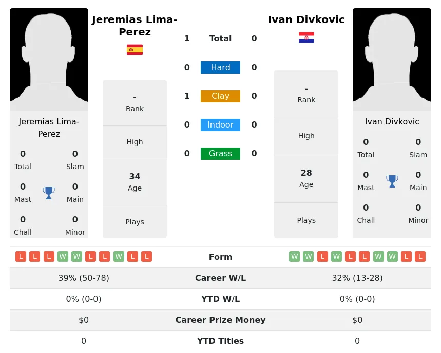 Lima-Perez Divkovic H2h Summary Stats 3rd July 2024