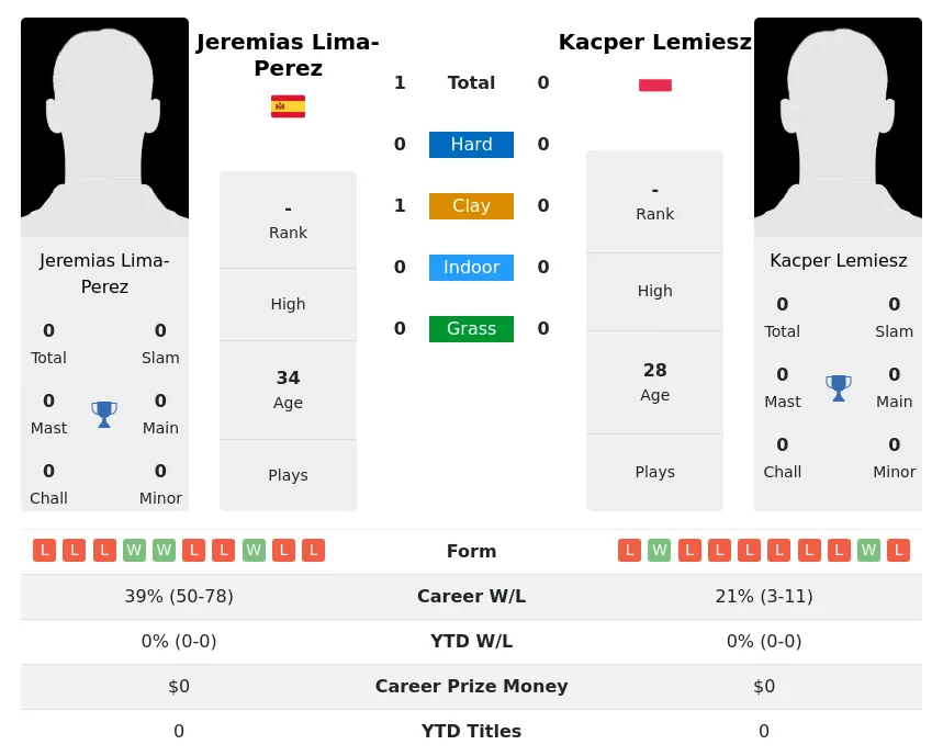 Lima-Perez Lemiesz H2h Summary Stats 2nd July 2024