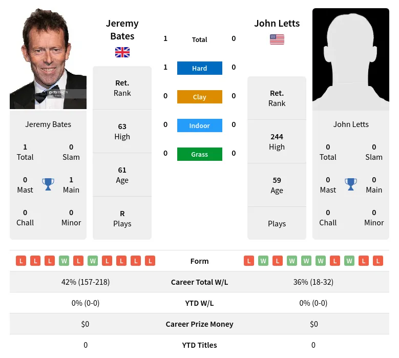 Bates Letts H2h Summary Stats 3rd July 2024
