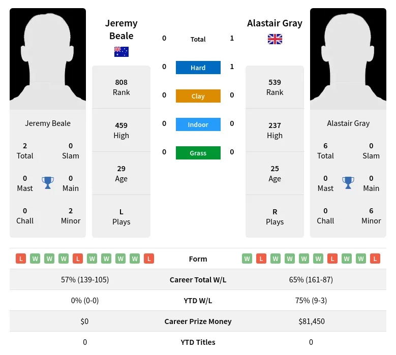 Gray Beale H2h Summary Stats 18th April 2024