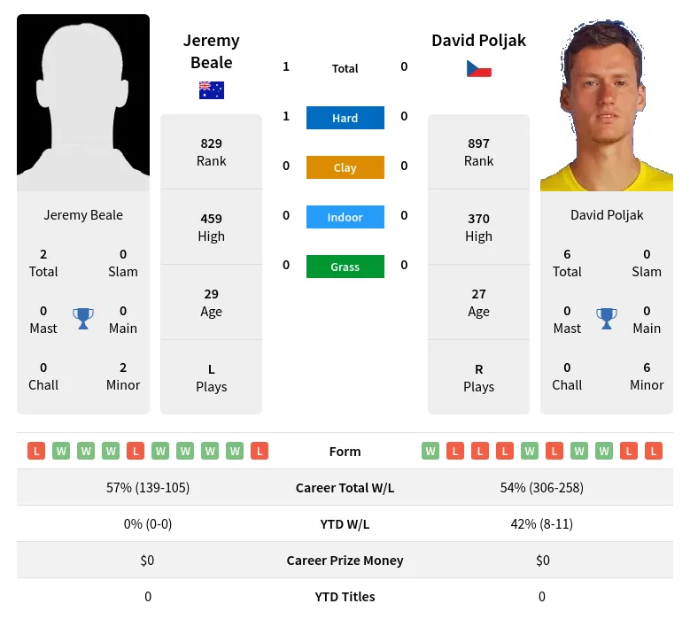 Beale Poljak H2h Summary Stats 29th March 2024