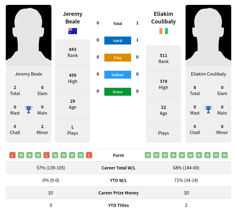 Coulibaly Beale H2h Summary Stats 19th April 2024