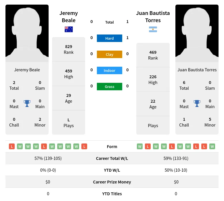 Beale Torres H2h Summary Stats 28th March 2024
