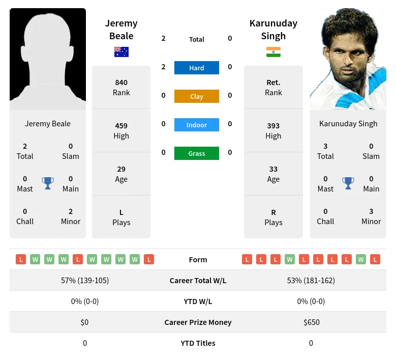 Beale Singh H2h Summary Stats 24th April 2024