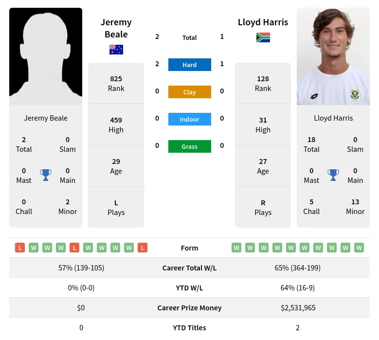 Beale Harris H2h Summary Stats 23rd April 2024