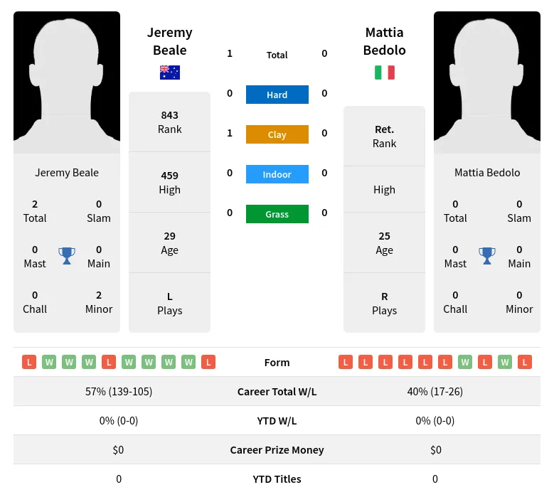 Beale Bedolo H2h Summary Stats 3rd July 2024