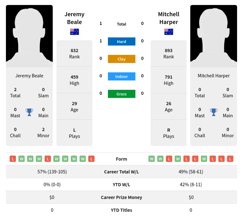 Harper Beale H2h Summary Stats 19th April 2024