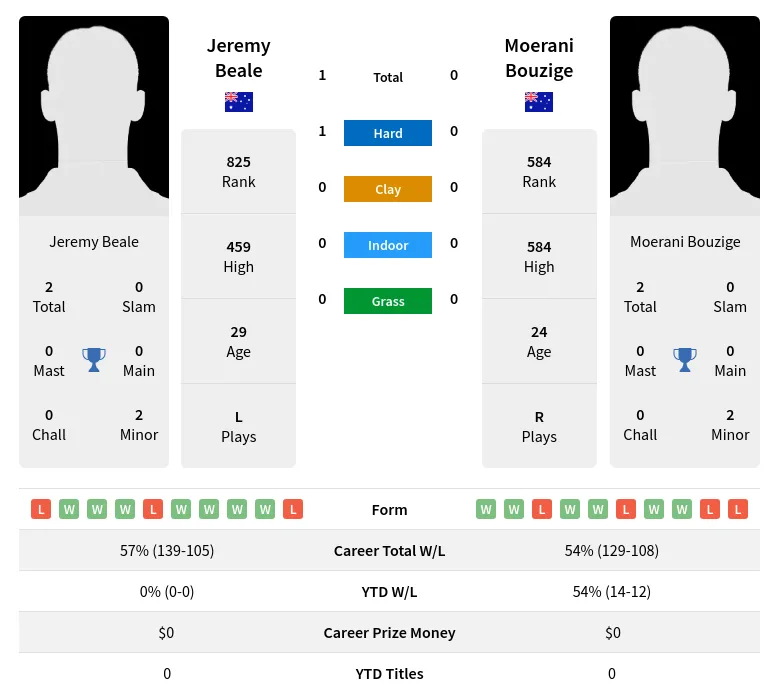 Beale Bouzige H2h Summary Stats 4th May 2024