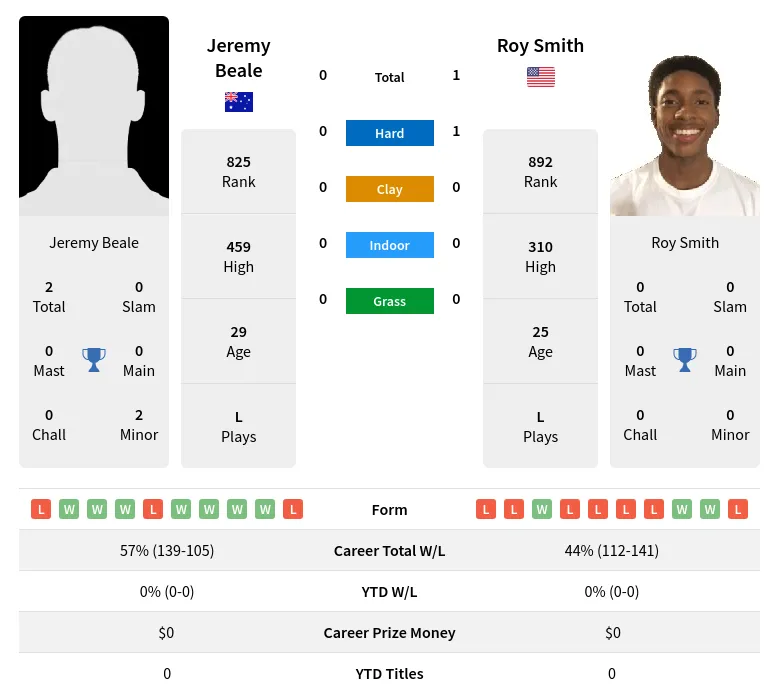 Beale Smith H2h Summary Stats 19th April 2024