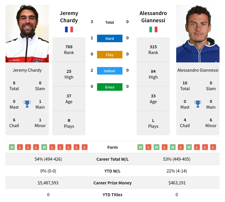 Chardy Giannessi H2h Summary Stats 19th April 2024