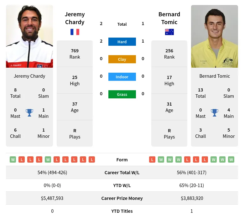 Chardy Tomic H2h Summary Stats 28th March 2024