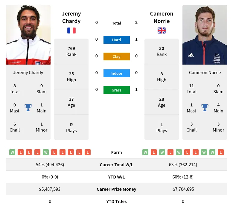 Chardy Norrie H2h Summary Stats 16th April 2024
