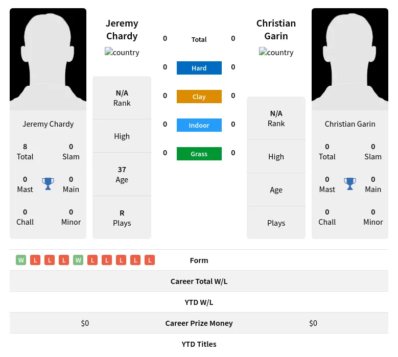 Chardy Garin H2h Summary Stats 20th April 2024
