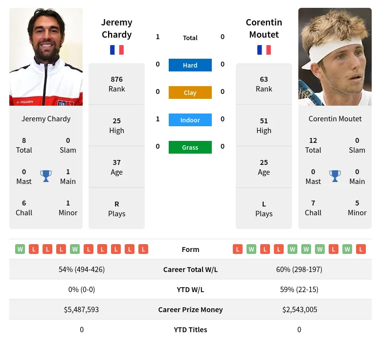 Moutet Chardy H2h Summary Stats 19th April 2024