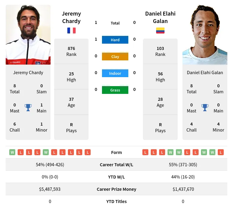 Chardy Galan H2h Summary Stats 30th June 2024