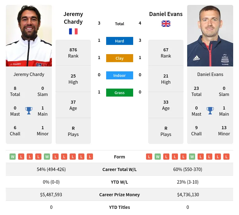 Evans Chardy H2h Summary Stats 16th May 2024