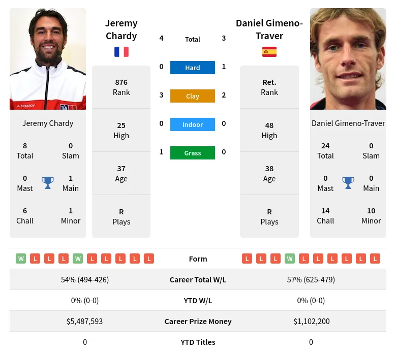 Gimeno-Traver Chardy H2h Summary Stats 17th June 2024