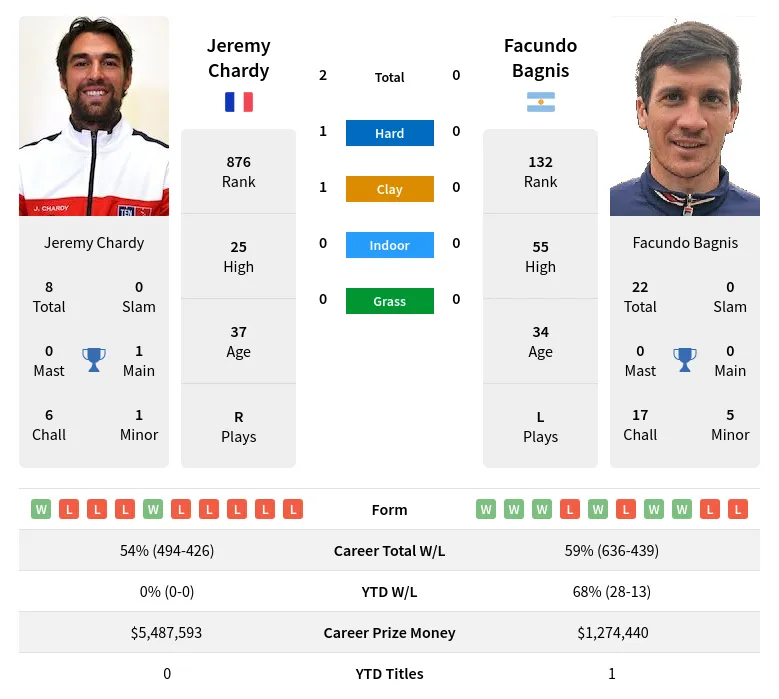 Chardy Bagnis H2h Summary Stats 19th April 2024