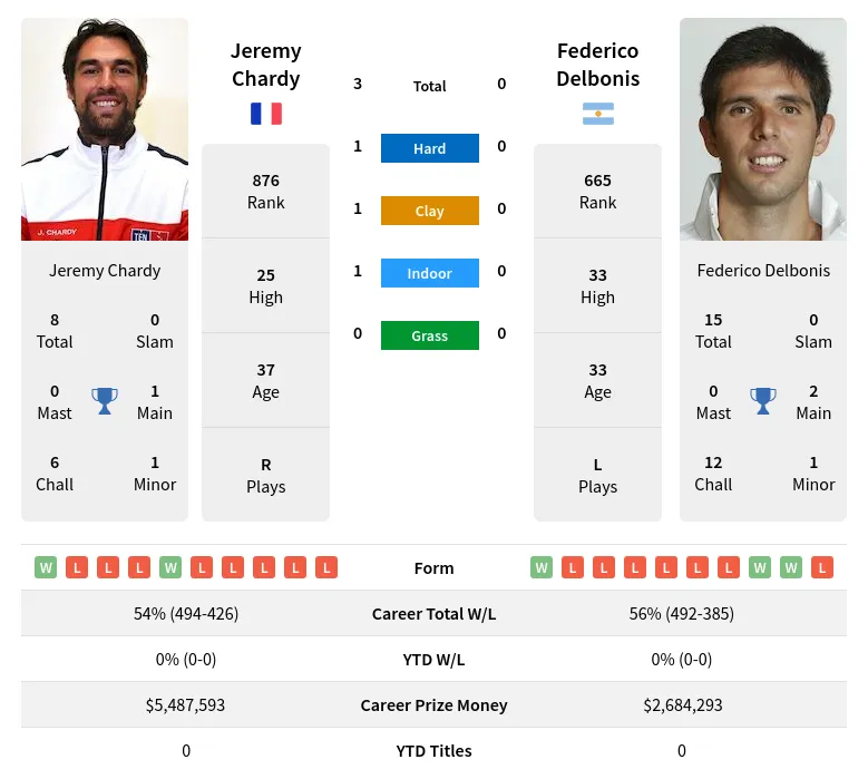Chardy Delbonis H2h Summary Stats 28th March 2024