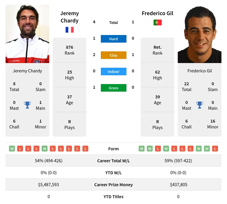 Chardy Gil H2h Summary Stats 17th April 2024