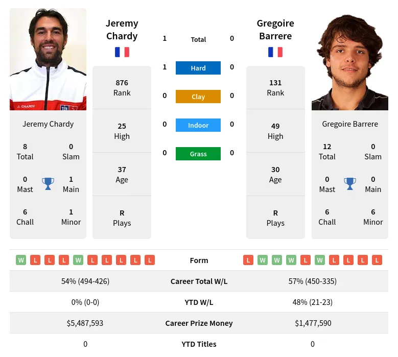 Chardy Barrere H2h Summary Stats 18th April 2024