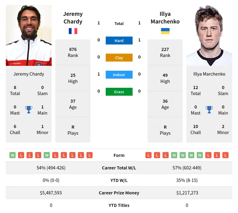 Marchenko Chardy H2h Summary Stats 18th April 2024