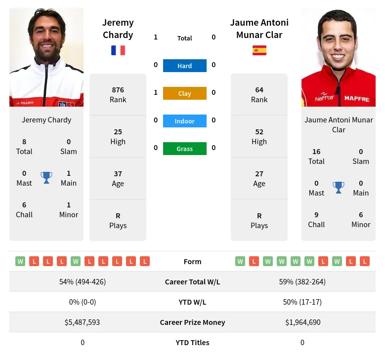Chardy Clar H2h Summary Stats 26th May 2024