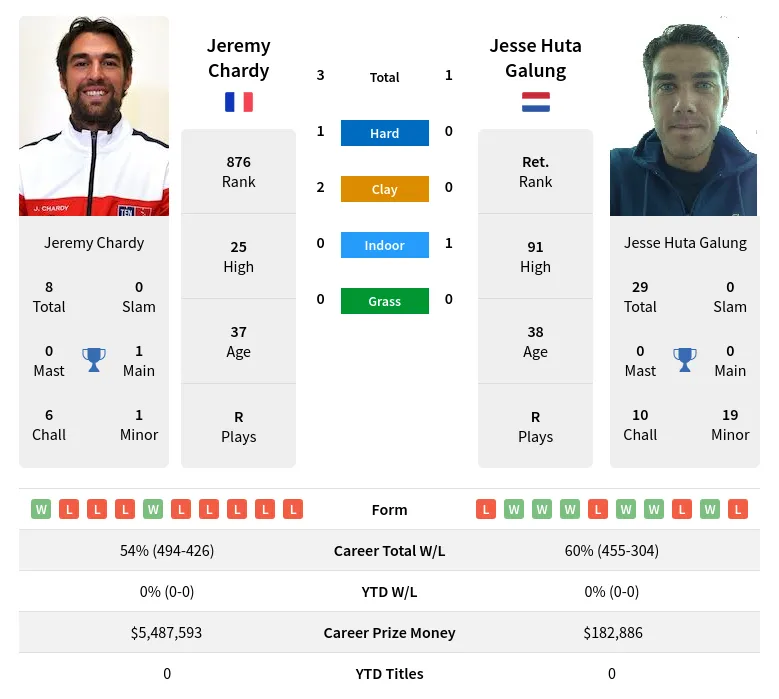Chardy Galung H2h Summary Stats 11th June 2024