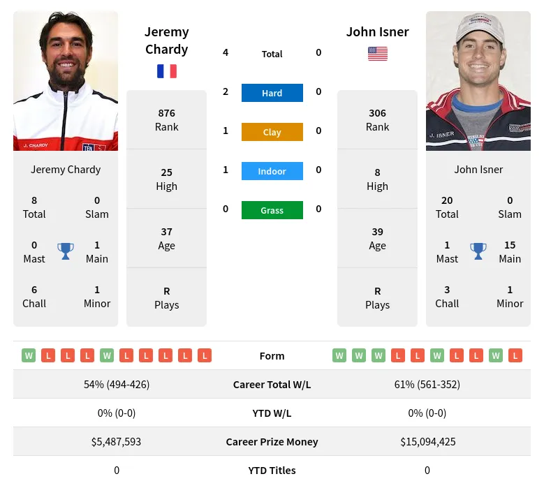 Chardy Isner H2h Summary Stats 28th March 2024