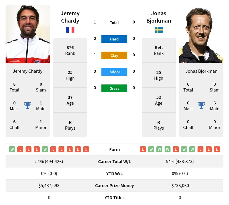 Chardy Bjorkman H2h Summary Stats 24th April 2024