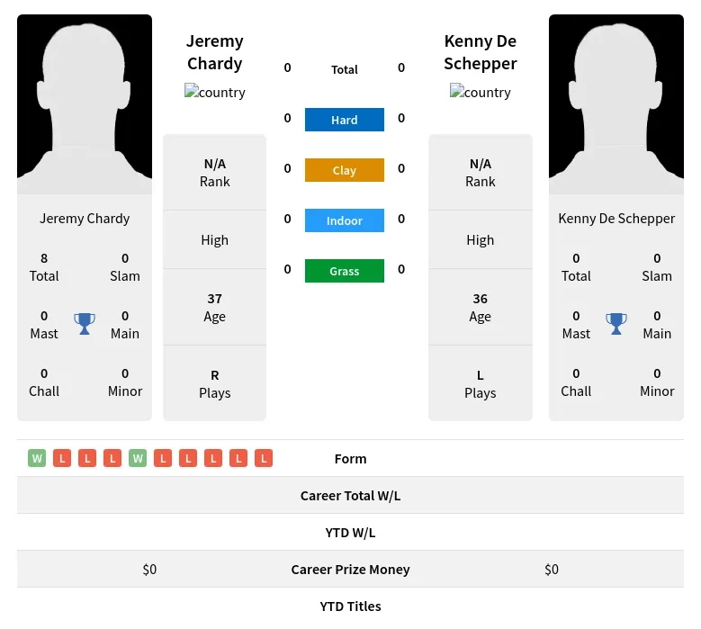 Chardy Schepper H2h Summary Stats 17th April 2024