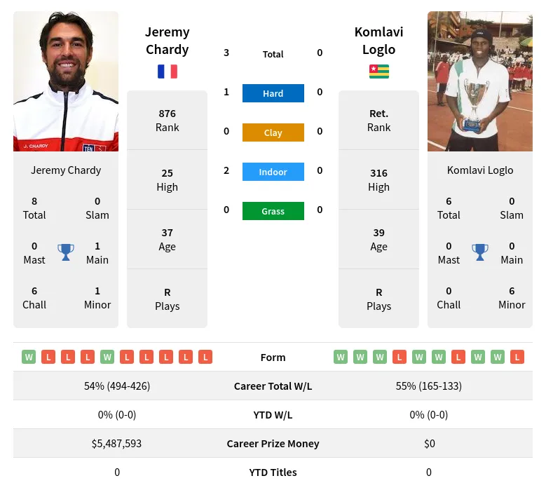 Chardy Loglo H2h Summary Stats 29th June 2024